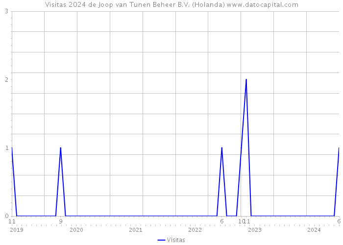 Visitas 2024 de Joop van Tunen Beheer B.V. (Holanda) 