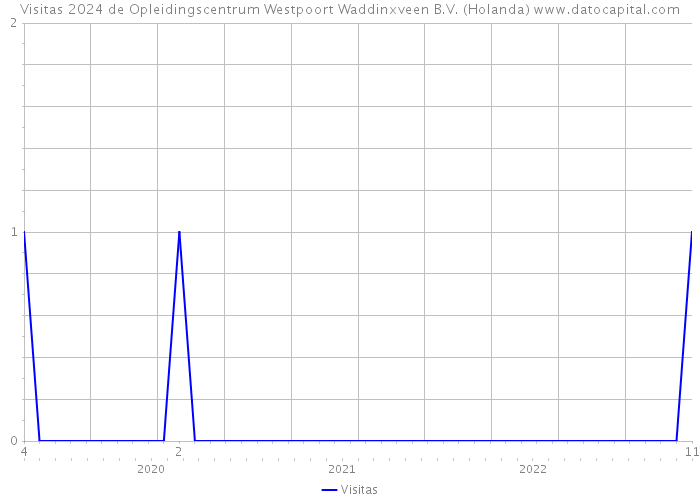 Visitas 2024 de Opleidingscentrum Westpoort Waddinxveen B.V. (Holanda) 