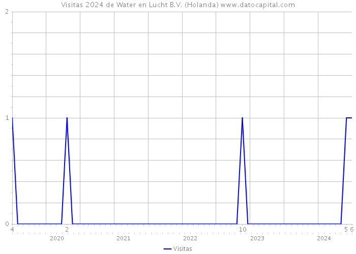 Visitas 2024 de Water en Lucht B.V. (Holanda) 