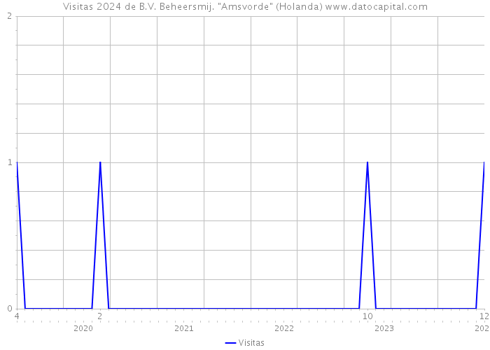 Visitas 2024 de B.V. Beheersmij. 