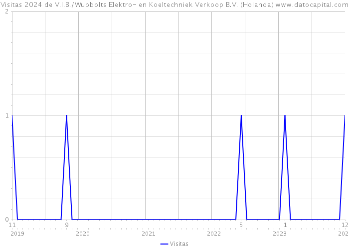 Visitas 2024 de V.I.B./Wubbolts Elektro- en Koeltechniek Verkoop B.V. (Holanda) 