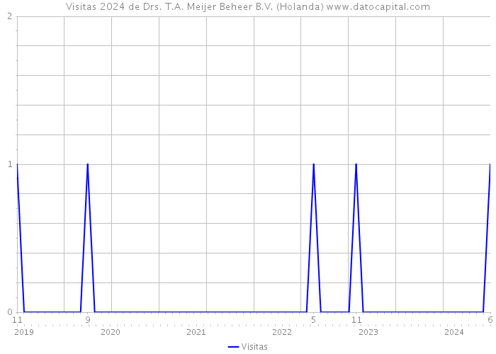 Visitas 2024 de Drs. T.A. Meijer Beheer B.V. (Holanda) 