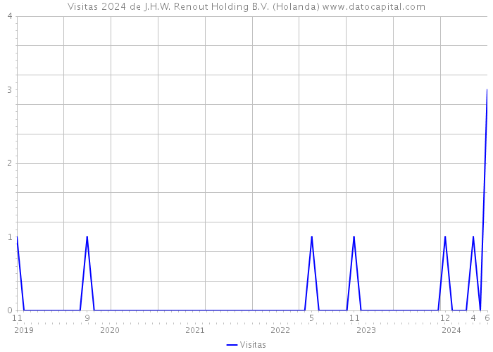 Visitas 2024 de J.H.W. Renout Holding B.V. (Holanda) 