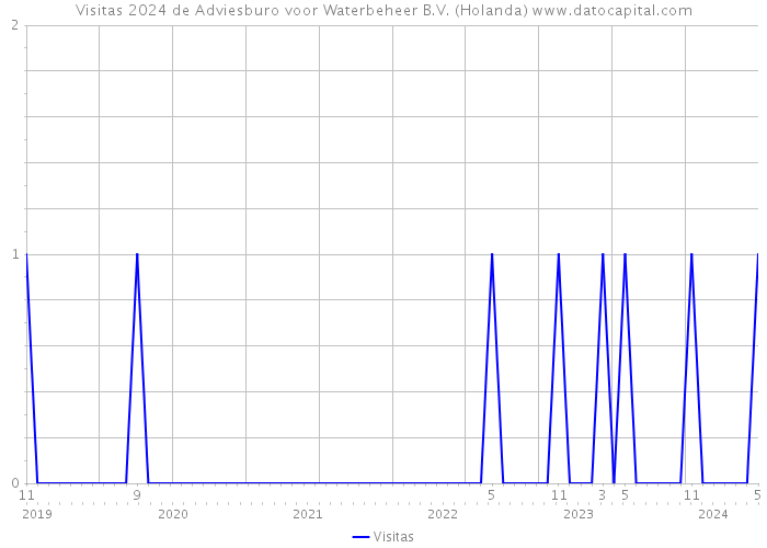 Visitas 2024 de Adviesburo voor Waterbeheer B.V. (Holanda) 