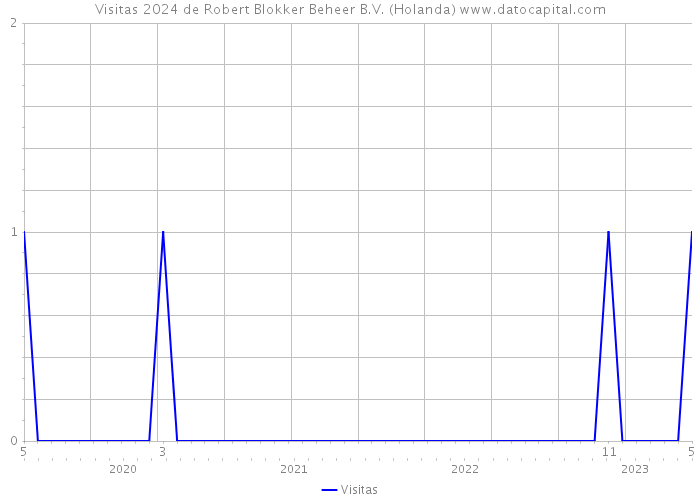 Visitas 2024 de Robert Blokker Beheer B.V. (Holanda) 