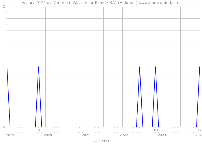 Visitas 2024 de Van Veen Wassenaar Beheer B.V. (Holanda) 