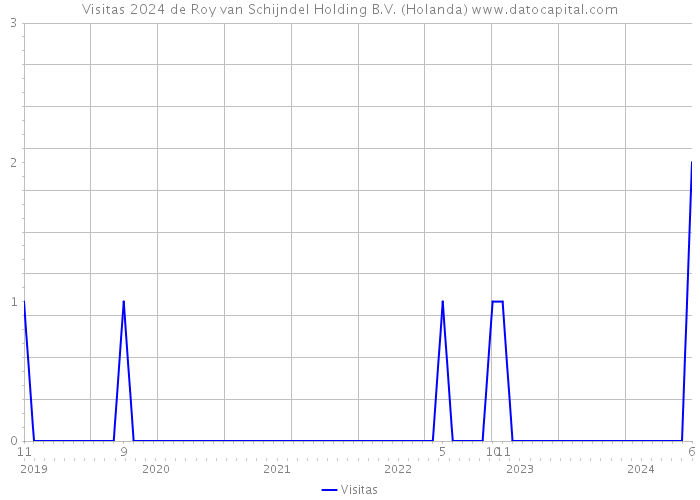 Visitas 2024 de Roy van Schijndel Holding B.V. (Holanda) 