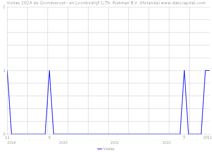 Visitas 2024 de Grondverzet- en Loonbedrijf G.Th. Rietman B.V. (Holanda) 