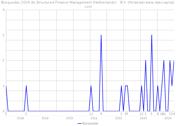 Búsquedas 2024 de Structured Finance Management (Netherlands) B.V. (Holanda) 