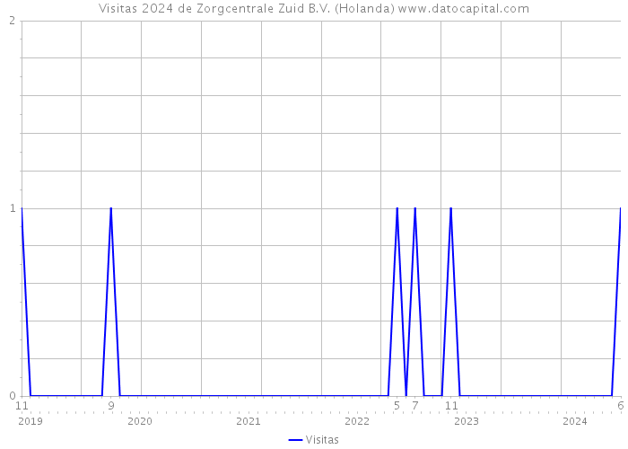 Visitas 2024 de Zorgcentrale Zuid B.V. (Holanda) 