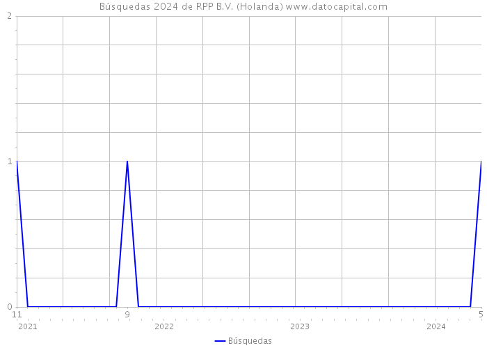 Búsquedas 2024 de RPP B.V. (Holanda) 