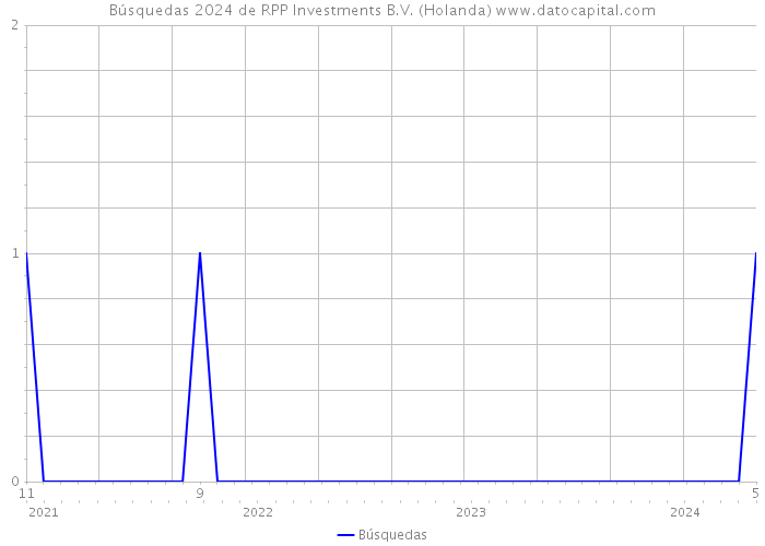 Búsquedas 2024 de RPP Investments B.V. (Holanda) 