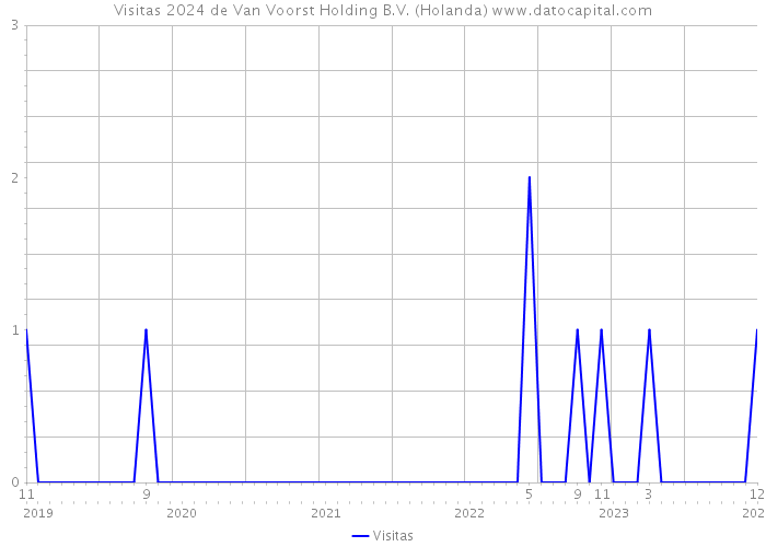 Visitas 2024 de Van Voorst Holding B.V. (Holanda) 
