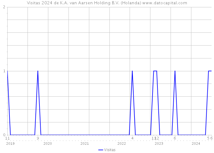 Visitas 2024 de K.A. van Aarsen Holding B.V. (Holanda) 