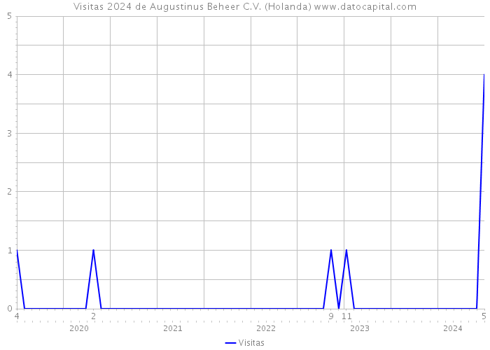 Visitas 2024 de Augustinus Beheer C.V. (Holanda) 