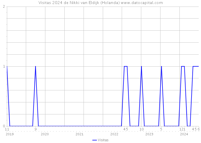 Visitas 2024 de Nikki van Eldijk (Holanda) 