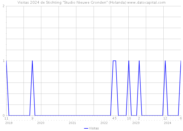 Visitas 2024 de Stichting 