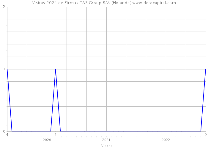 Visitas 2024 de Firmus TAS Group B.V. (Holanda) 