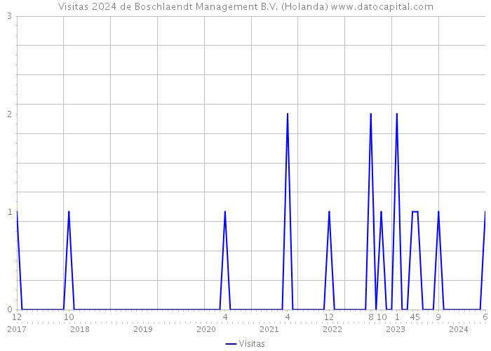 Visitas 2024 de Boschlaendt Management B.V. (Holanda) 