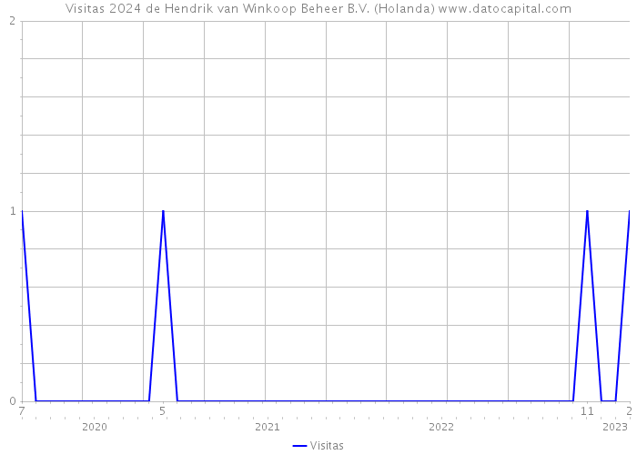 Visitas 2024 de Hendrik van Winkoop Beheer B.V. (Holanda) 