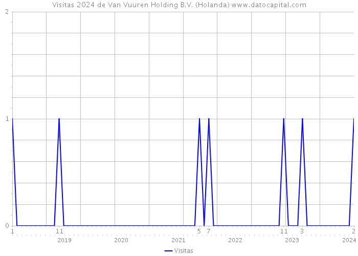 Visitas 2024 de Van Vuuren Holding B.V. (Holanda) 