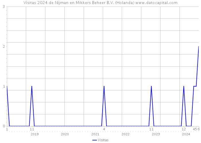 Visitas 2024 de Nijman en Mikkers Beheer B.V. (Holanda) 