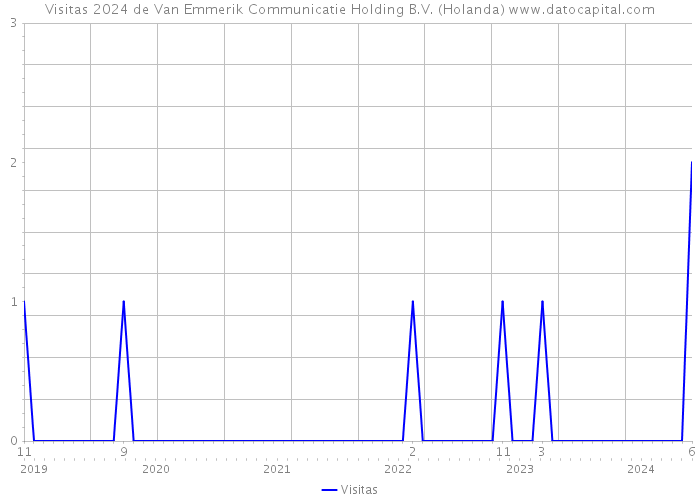 Visitas 2024 de Van Emmerik Communicatie Holding B.V. (Holanda) 