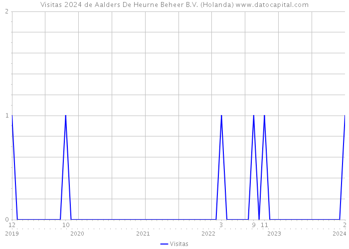 Visitas 2024 de Aalders De Heurne Beheer B.V. (Holanda) 