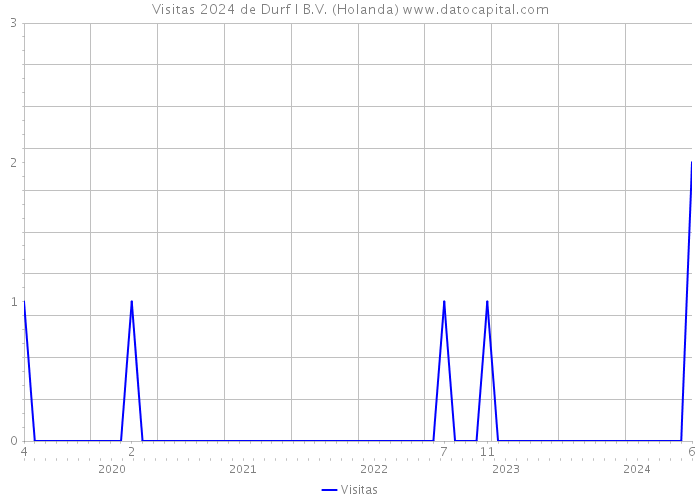 Visitas 2024 de Durf I B.V. (Holanda) 