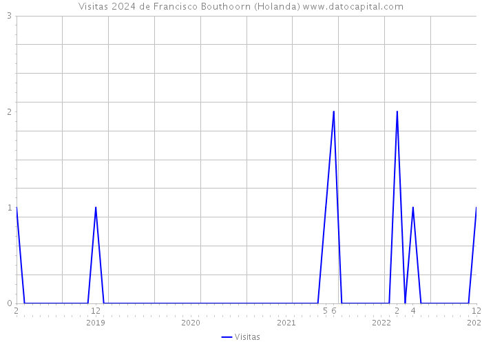 Visitas 2024 de Francisco Bouthoorn (Holanda) 