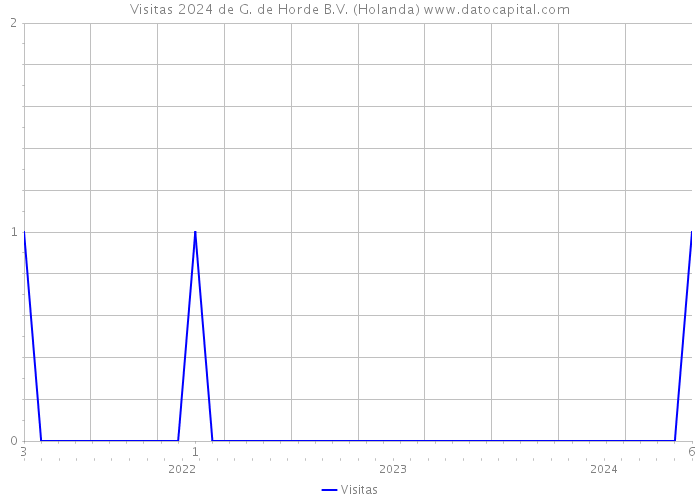 Visitas 2024 de G. de Horde B.V. (Holanda) 