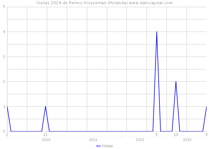 Visitas 2024 de Remco Kloezeman (Holanda) 