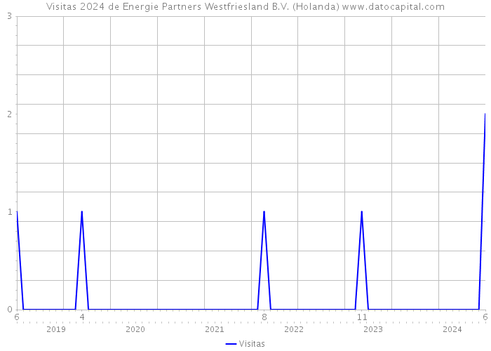 Visitas 2024 de Energie Partners Westfriesland B.V. (Holanda) 