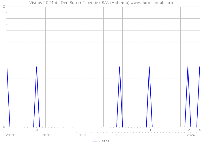 Visitas 2024 de Den Butter Techniek B.V. (Holanda) 