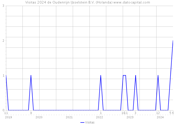 Visitas 2024 de Oudenrijn IJsselstein B.V. (Holanda) 