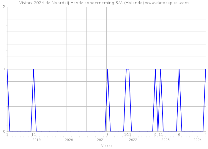 Visitas 2024 de Noordzij Handelsonderneming B.V. (Holanda) 