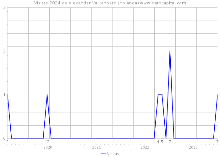Visitas 2024 de Alexander Valkenberg (Holanda) 