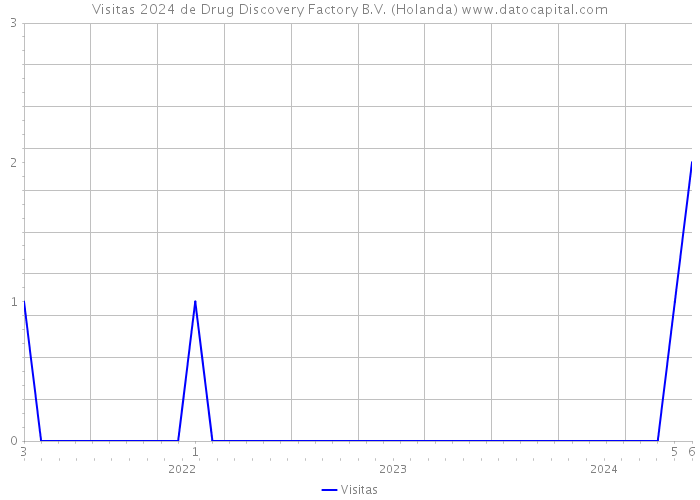 Visitas 2024 de Drug Discovery Factory B.V. (Holanda) 