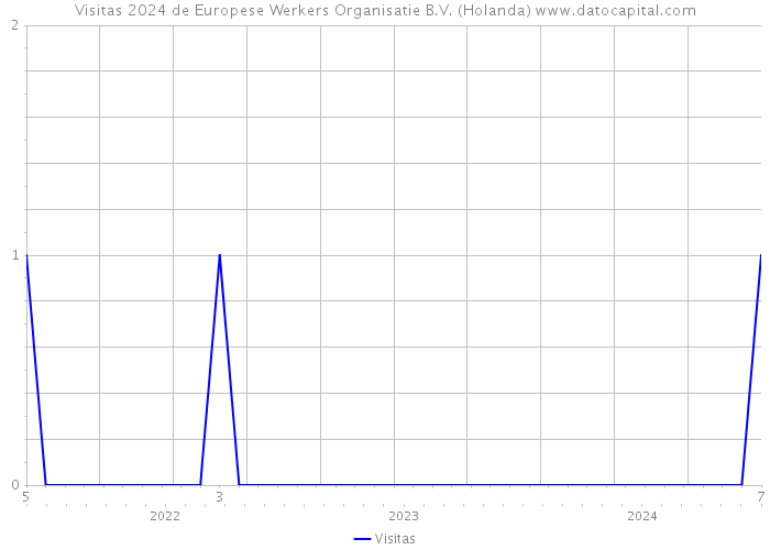 Visitas 2024 de Europese Werkers Organisatie B.V. (Holanda) 
