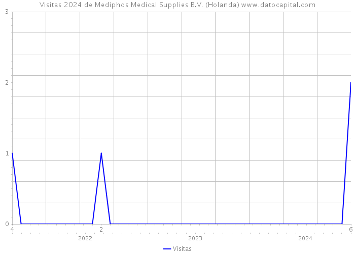 Visitas 2024 de Mediphos Medical Supplies B.V. (Holanda) 