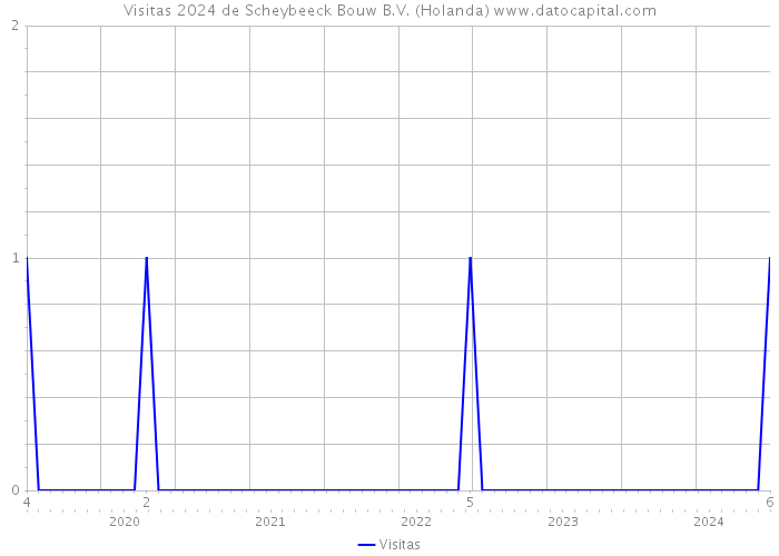 Visitas 2024 de Scheybeeck Bouw B.V. (Holanda) 