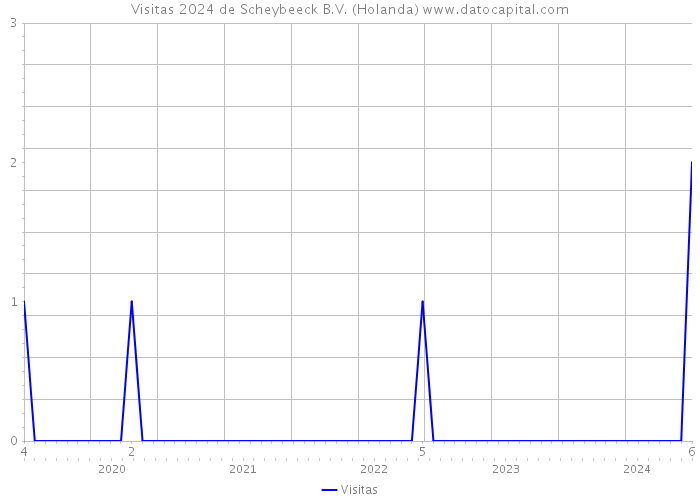 Visitas 2024 de Scheybeeck B.V. (Holanda) 