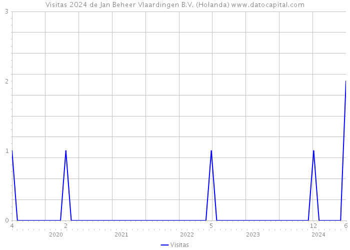 Visitas 2024 de Jan Beheer Vlaardingen B.V. (Holanda) 