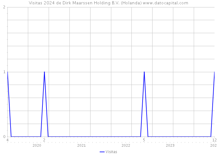 Visitas 2024 de Dirk Maarssen Holding B.V. (Holanda) 