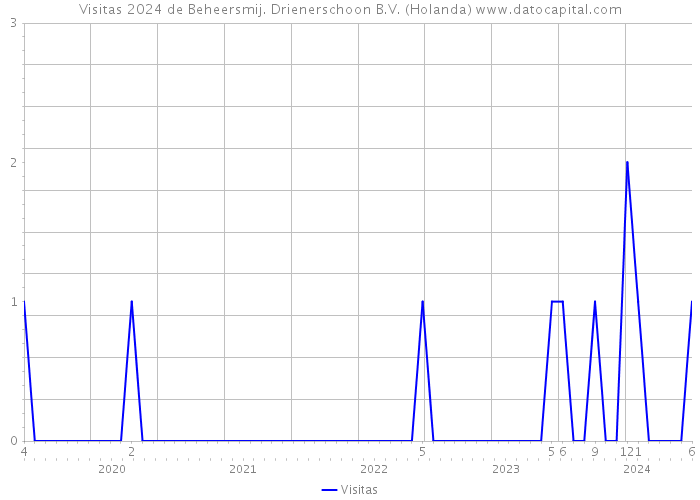 Visitas 2024 de Beheersmij. Drienerschoon B.V. (Holanda) 