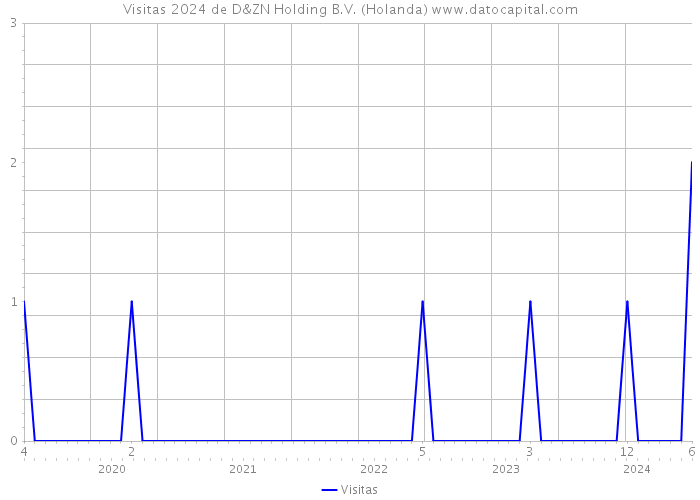 Visitas 2024 de D&ZN Holding B.V. (Holanda) 