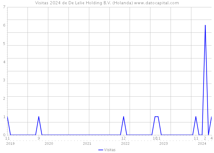 Visitas 2024 de De Lelie Holding B.V. (Holanda) 