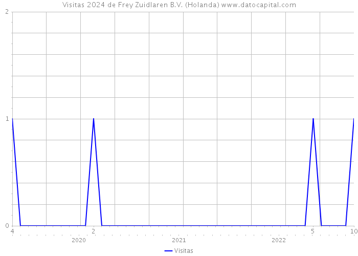 Visitas 2024 de Frey Zuidlaren B.V. (Holanda) 