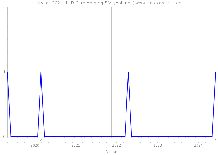 Visitas 2024 de D Care Holding B.V. (Holanda) 