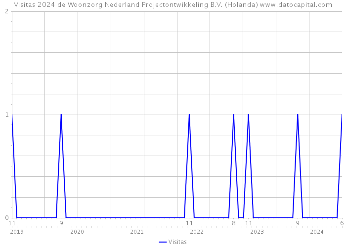 Visitas 2024 de Woonzorg Nederland Projectontwikkeling B.V. (Holanda) 